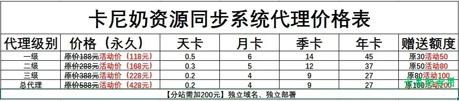 卡尼奶资源同步系统-一级代理商