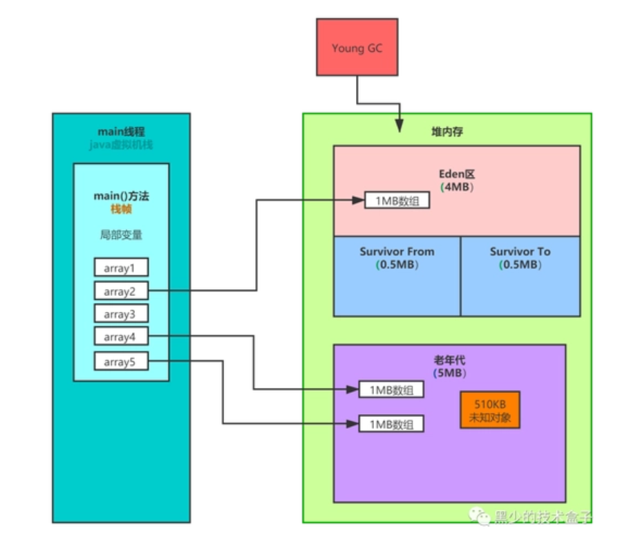图片[1]- 卡尼奶资源网JVM的 GC过程？- 卡尼奶资源网卡尼奶资源网-萧囡资源网-QQ活动_资源分享-源码基地-项目分享-安卓绿色软件基地